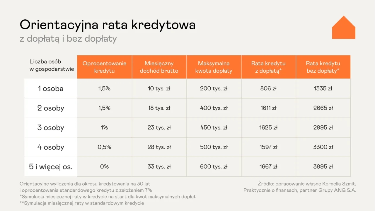 Kredyt mieszkanie na start kiedy? Sprawdź nowe możliwości wsparcia