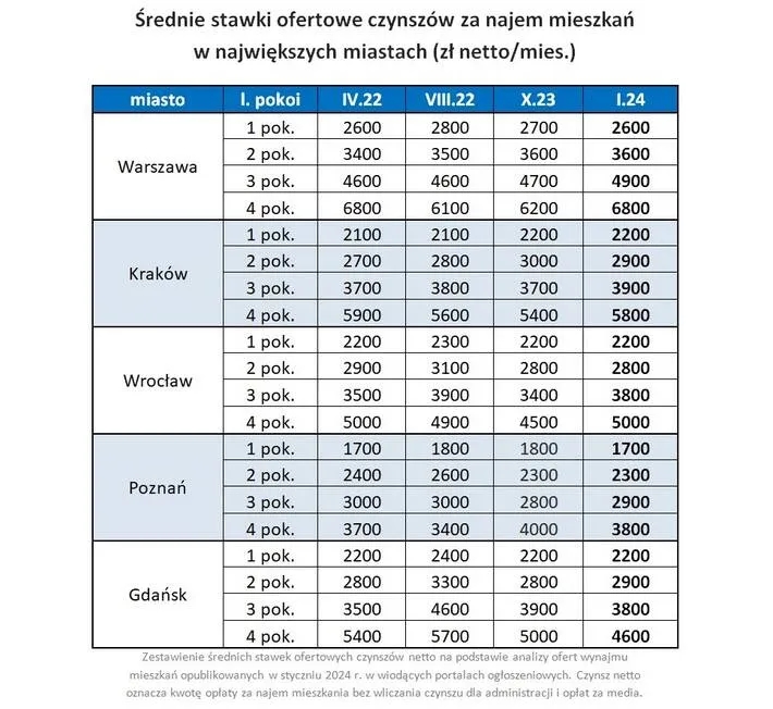 Ile kosztuje wynajem mieszkania 2 pokojowego w różnych miastach?