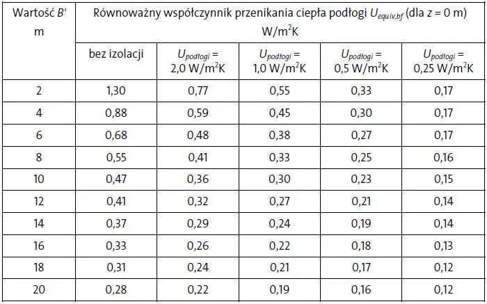 Jak obliczyć zapotrzebowanie cieplne budynku i uniknąć błędów w obliczeniach