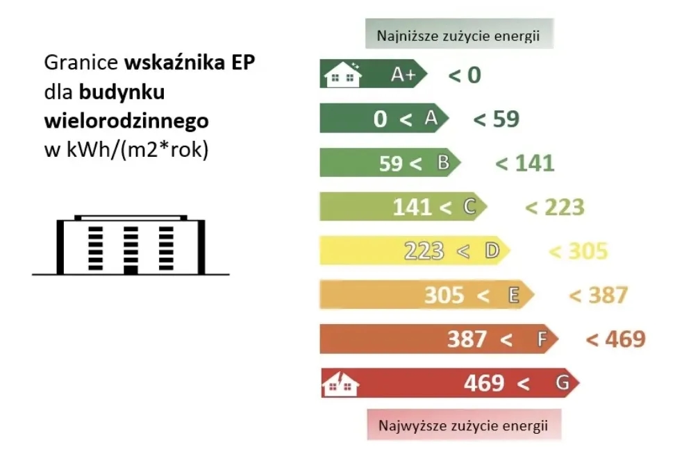 Jak obliczyć klasę energetyczną budynku i uniknąć wysokich kosztów energii