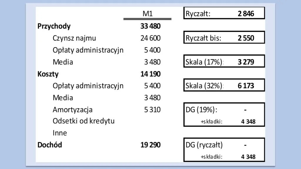 Jaki ryczałt za wynajem mieszkania? Sprawdź stawki i zasady opodatkowania