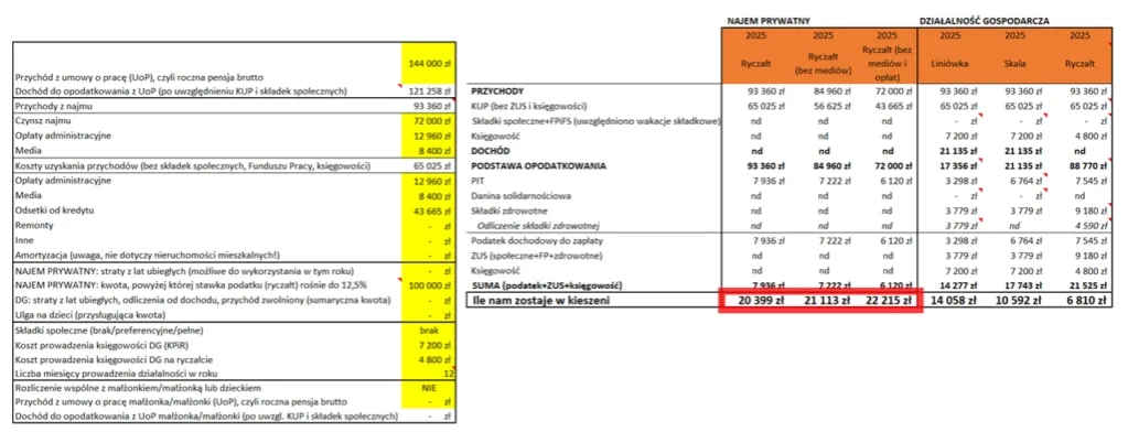 Jak obliczyć ryczałt od wynajmu mieszkania - uniknij błędów w kalkulacji