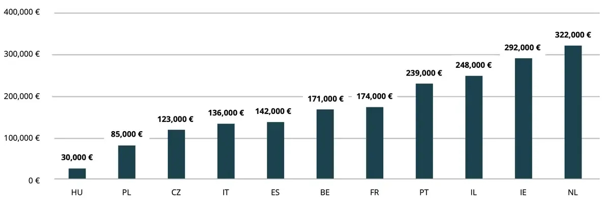 Ile kosztuje wynajem mieszkania w Holandii? Ceny, które zaskakują
