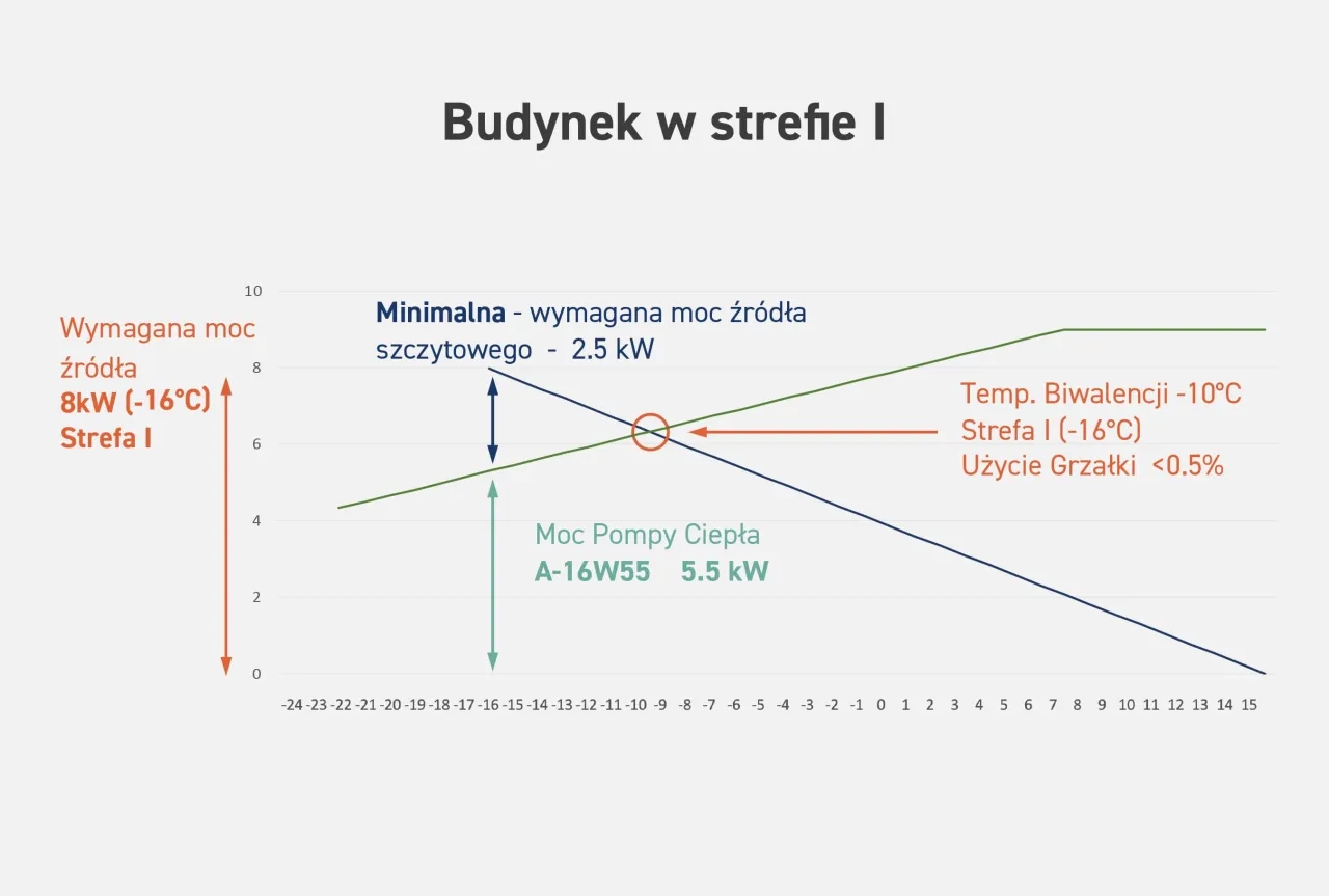 Jak obliczyć zapotrzebowanie na moc cieplną budynku w kW bez błędów