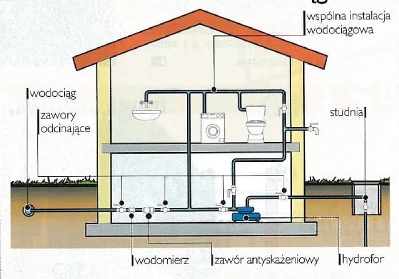 Studnia na działce: Jak zbudować legalnie i tanio? Poradnik