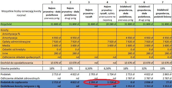 Jak zapłacić podatek od wynajmu mieszkania bez zbędnych komplikacji