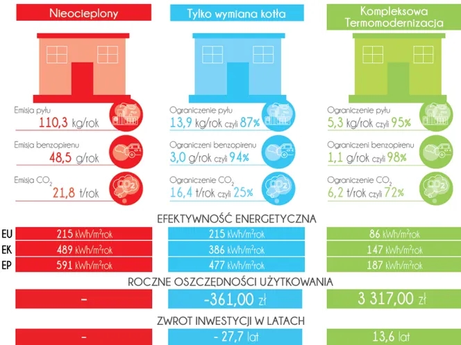 Co obejmuje termomodernizacja budynku i jak uniknąć wysokich kosztów?